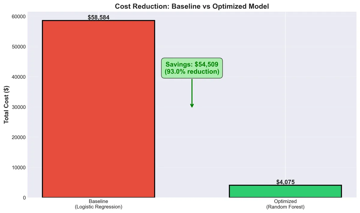 Bar chart of total cost: $58,584 for the baseline logistic regression and $4,075 for the optimized random forest, a saving of $54,509.